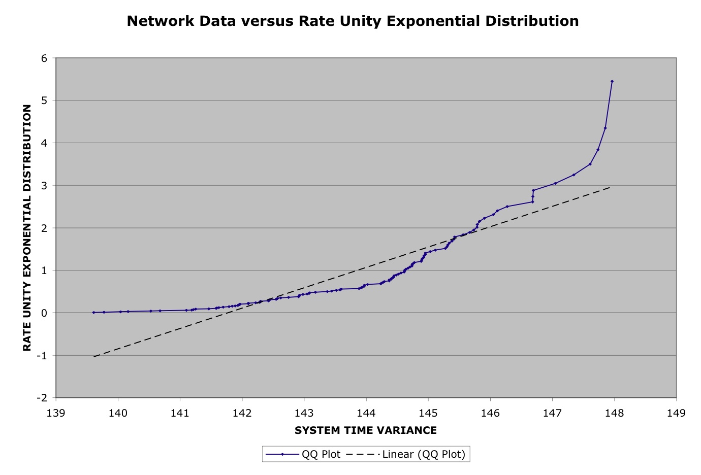 Figure 4: Q-Q Plot of empirical vs. exponential distribution