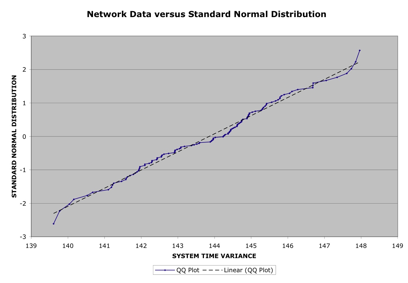 Figure 3: Q-Q Plot of empirical vs. normal distribution