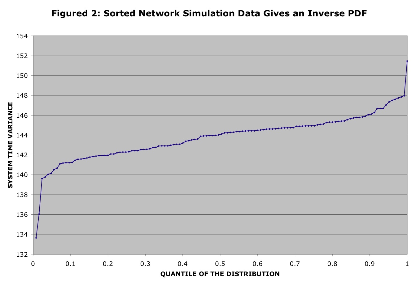 Figure 2: Data sorted into non-decreasing order
