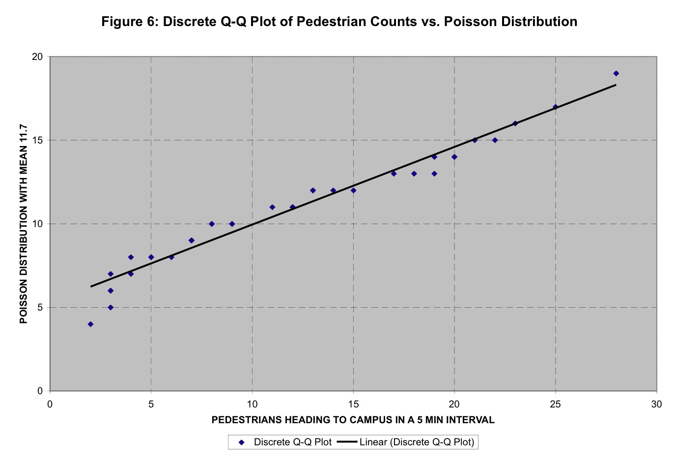 Q-Q Plot closely follows a linear trend line
