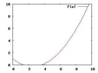Parabola plotted by Gnuplot
