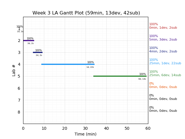 ganttPlot