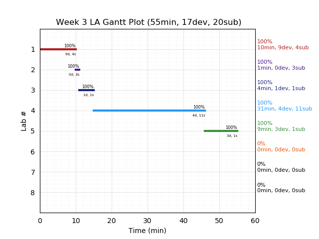 ganttPlot