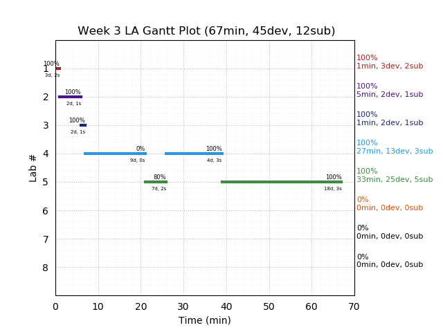 ganttPlot