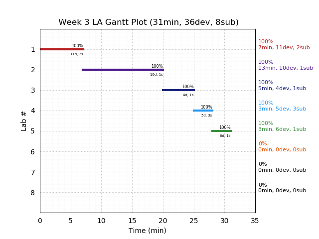 ganttPlot