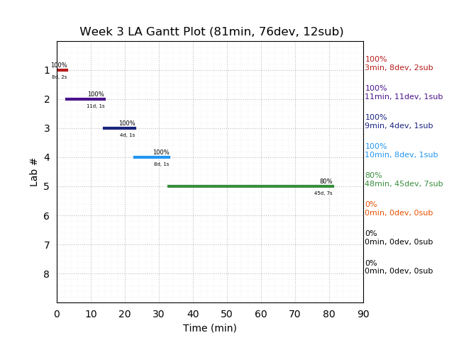 ganttPlot