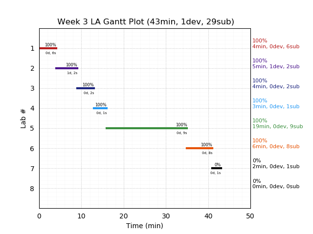 ganttPlot