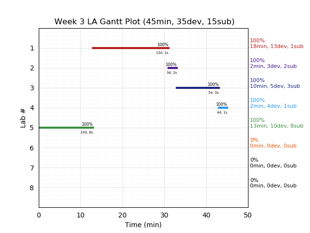 ganttPlot