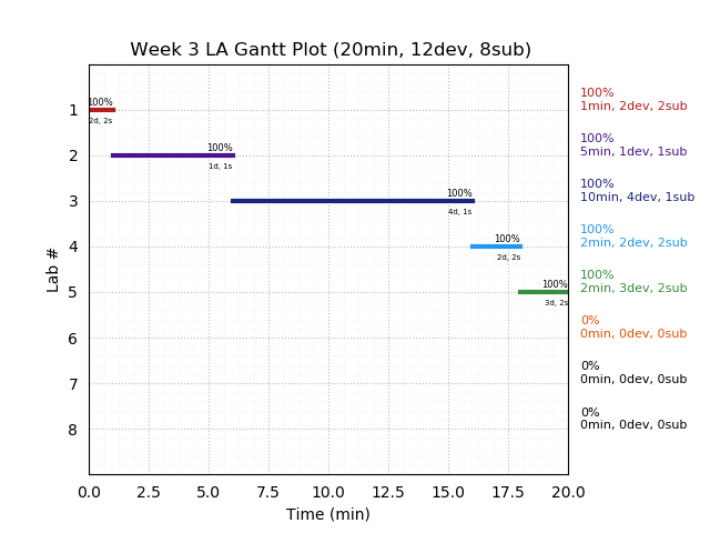 ganttPlot