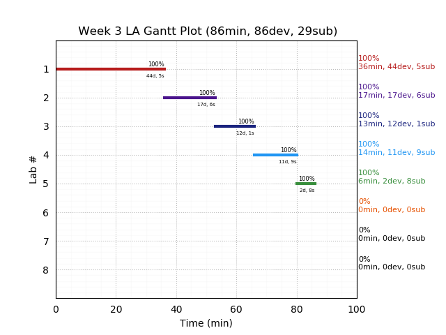 ganttPlot