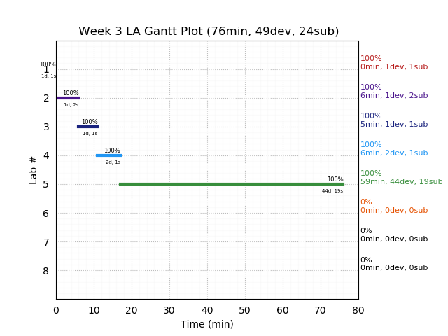 ganttPlot