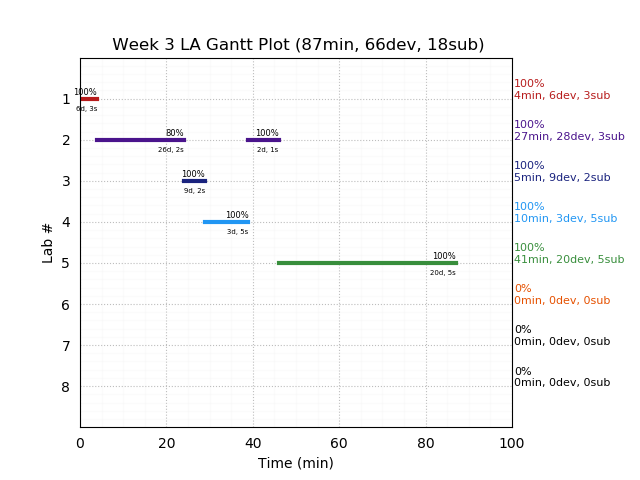 ganttPlot