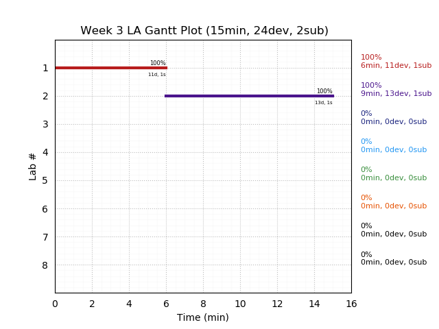 ganttPlot