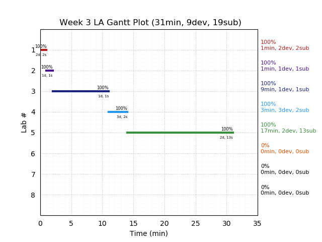 ganttPlot