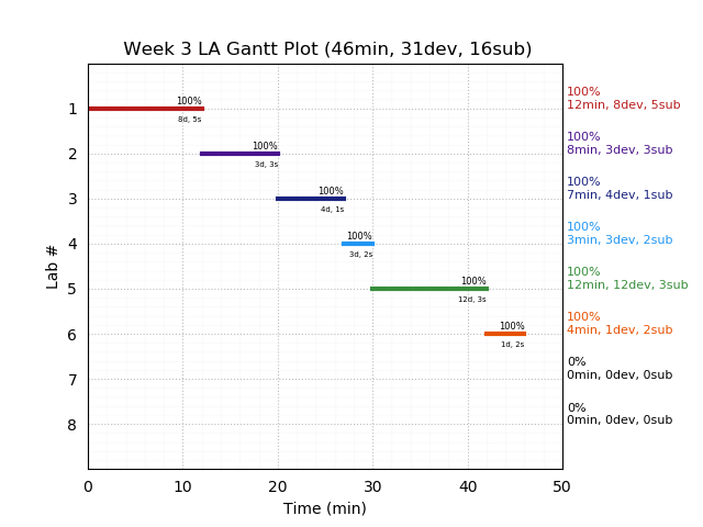 ganttPlot