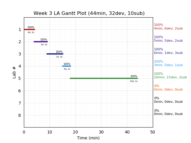 ganttPlot