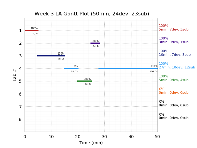 ganttPlot