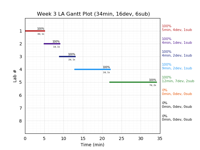 ganttPlot