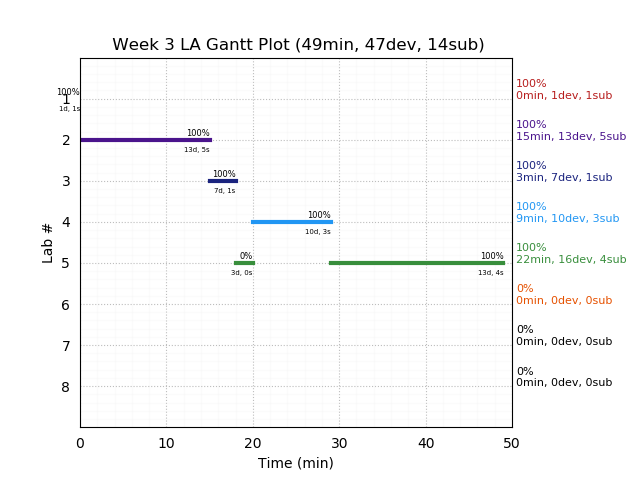 ganttPlot