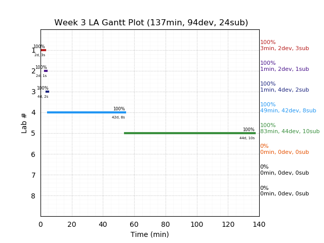 ganttPlot