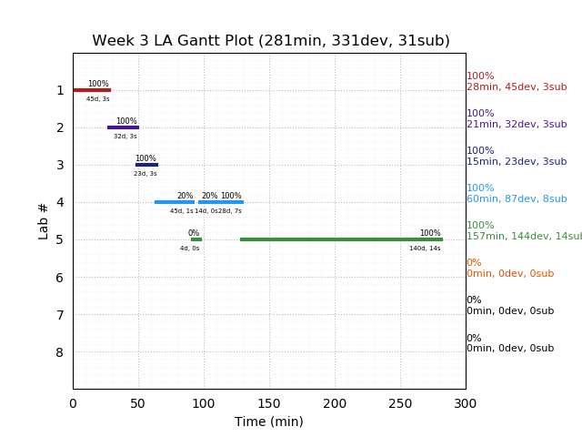 ganttPlot