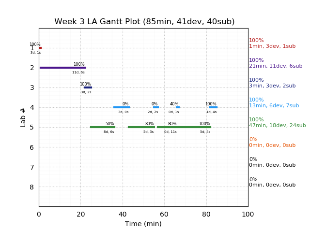 ganttPlot