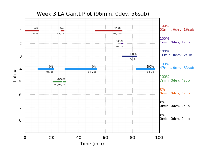 ganttPlot