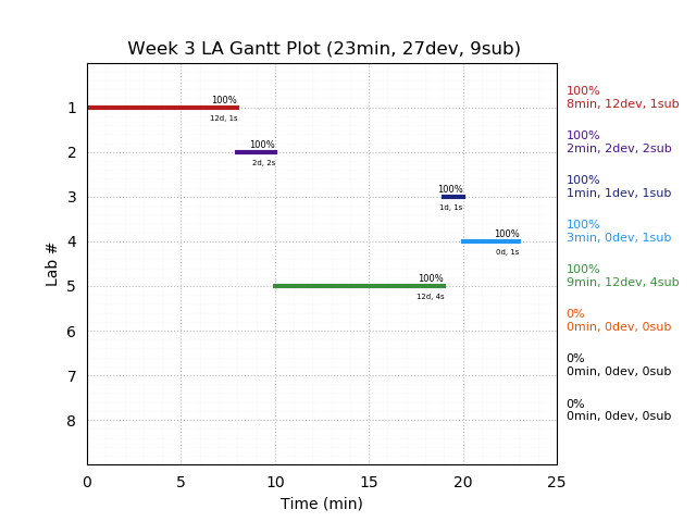 ganttPlot