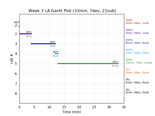 ganttPlot