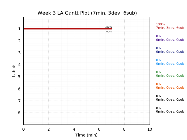 ganttPlot