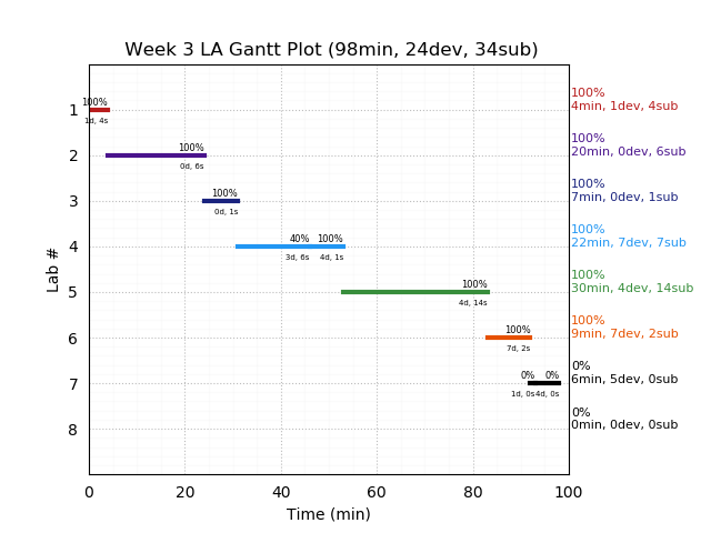 ganttPlot