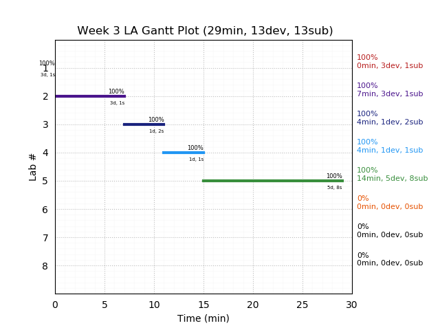 ganttPlot