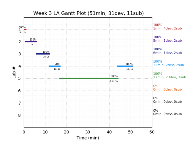 ganttPlot