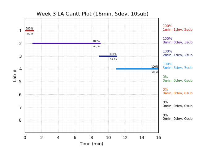 ganttPlot