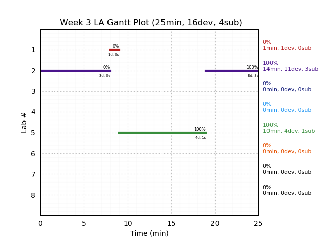 ganttPlot