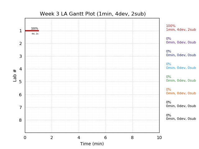 ganttPlot