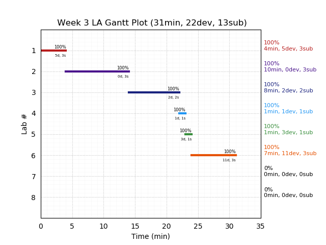 ganttPlot