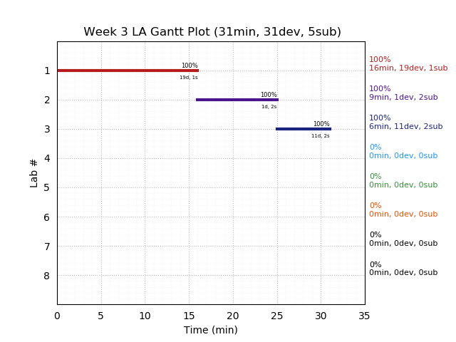 ganttPlot