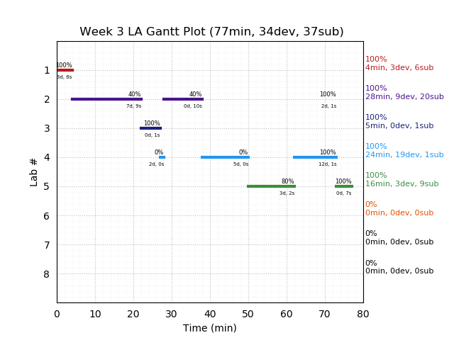 ganttPlot