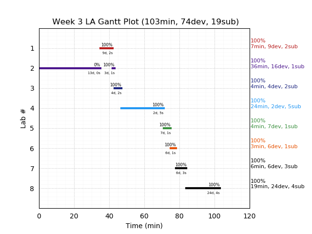 ganttPlot