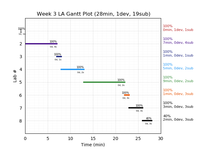 ganttPlot