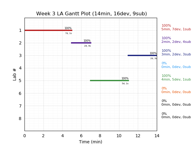 ganttPlot