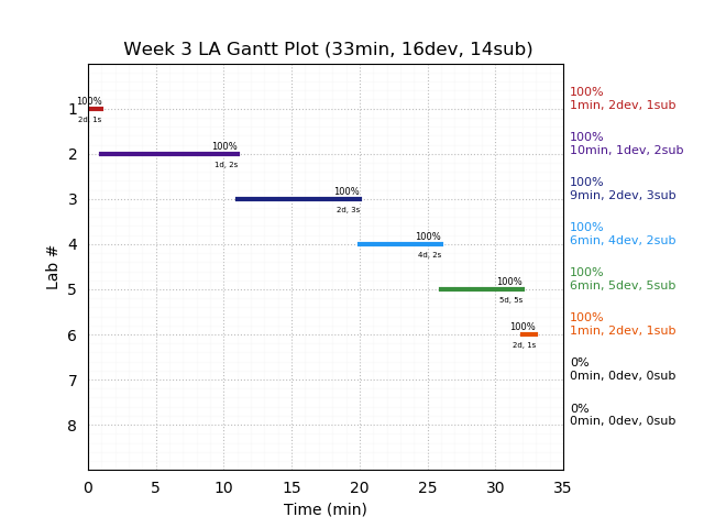 ganttPlot