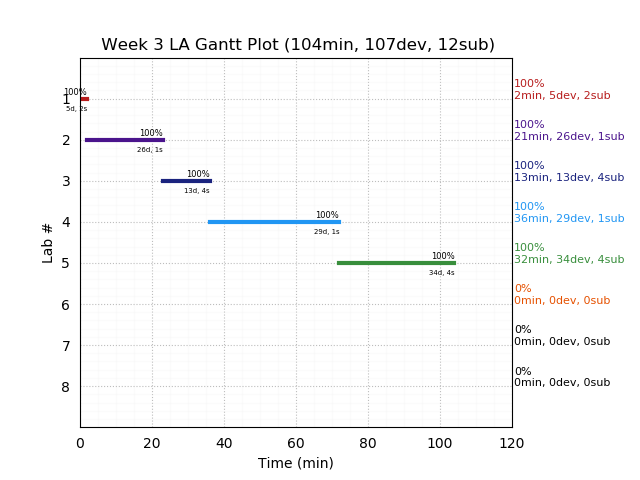 ganttPlot