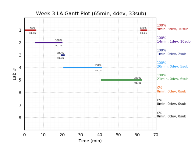 ganttPlot