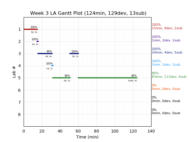 ganttPlot