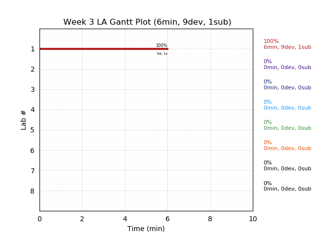 ganttPlot