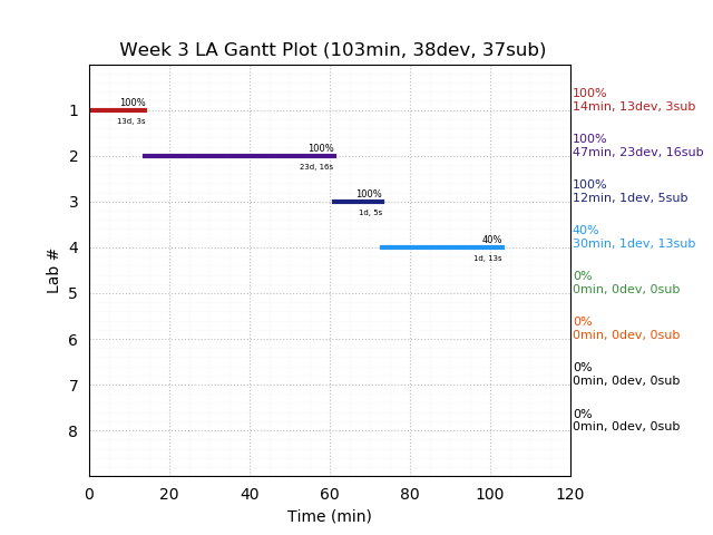 ganttPlot