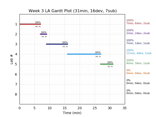 ganttPlot