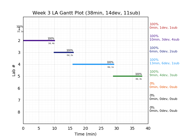 ganttPlot